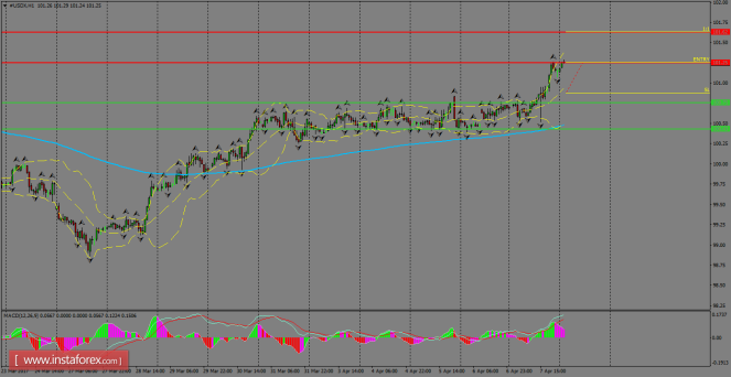 Daily analysis of USDX for April 10, 2017