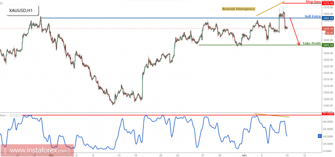 XAU/USD forming a strong bearish reversal, time to sell