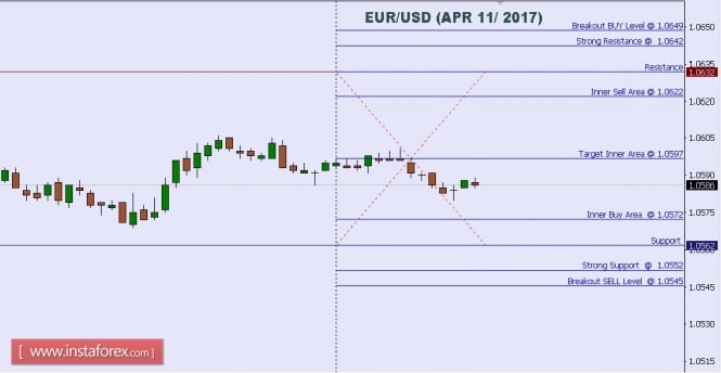 Technical analysis of EUR/USD for Apr 11, 2017