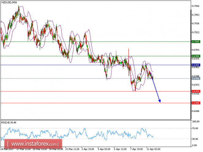 Technical analysis of NZD/USD for April 11, 2017