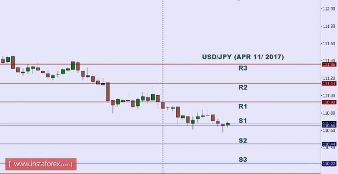 Technical analysis of USD/JPY for Apr 11, 2017