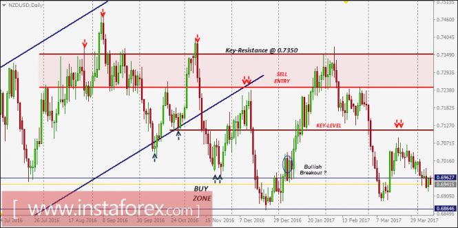 NZD/USD Intraday technical levels and trading recommendations for April 11, 2017