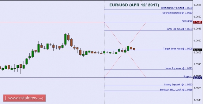 Technical analysis of EUR/USD for Apr 12, 2017