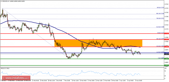 Technical analysis of NZD/USD for April 12, 2017