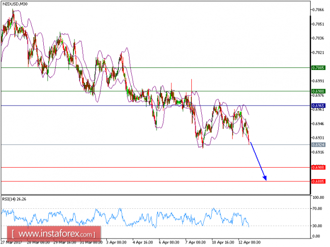 Technical analysis of NZD/USD for April 12, 2017