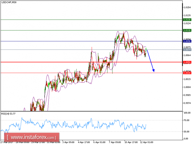 Technical analysis of USD/CHF for April 12, 2017