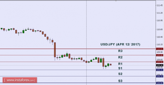 Technical analysis of USD/JPY for Apr 12, 2017