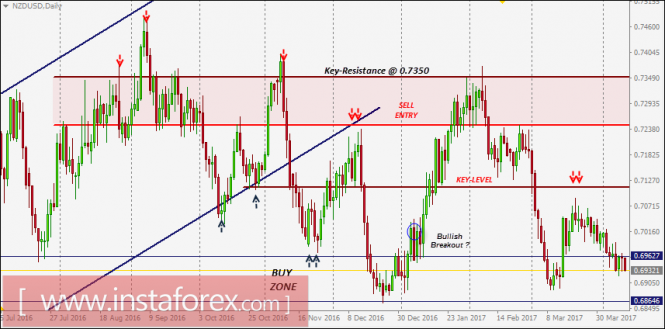 NZD/USD Intraday technical levels and trading recommendations for April 12, 2017