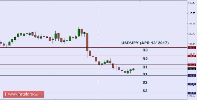 Technical analysis of USD/JPY for Apr 12, 2017