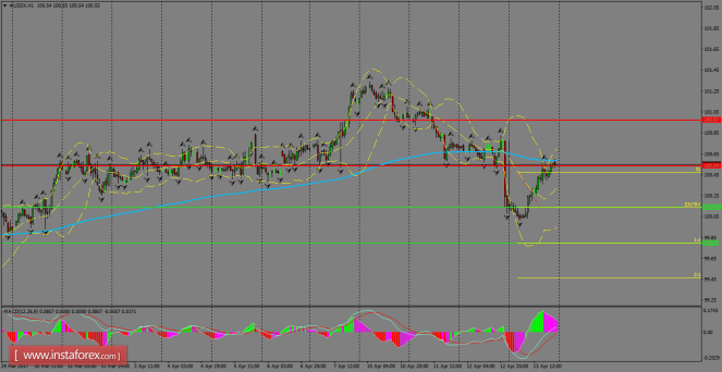 Daily analysis of USDX for April 14, 2017