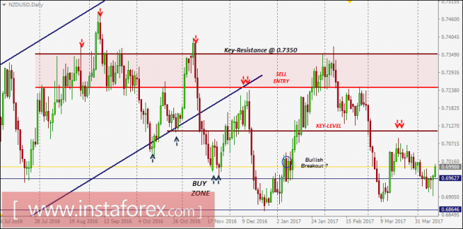 NZD/USD Intraday technical levels and trading recommendations for April 13, 2017