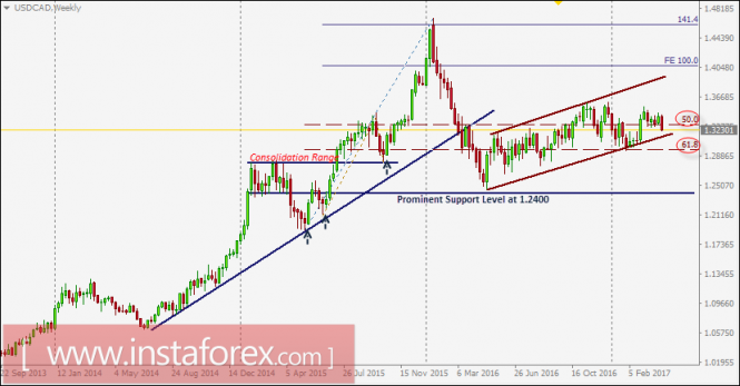 USD/CAD intraday technical levels and trading recommendations for April 13, 2017