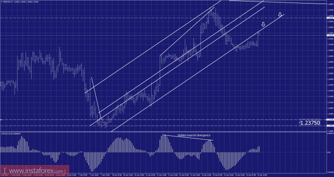 GBP/USD analysis for April 14, 2017