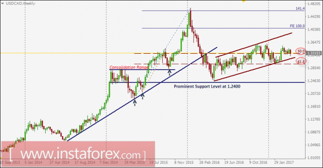 USD/CAD intraday technical levels and trading recommendations for April 14, 2017