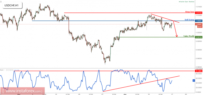 USD/CHF remains bearish below strong resistance