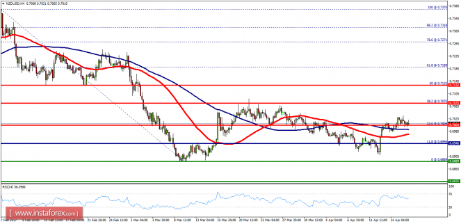 Technical analysis of NZD/USD for April 18, 2017
