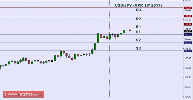 Technical analysis of USD/JPY for Apr 18, 2017