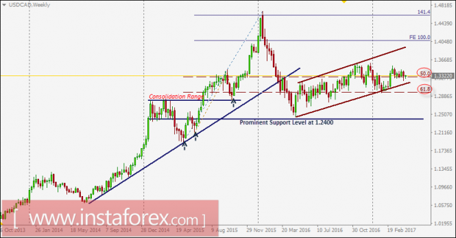 USD/CAD intraday technical levels and trading recommendations for April 18, 2017