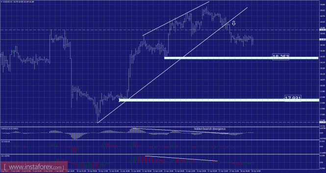 Analysis of Silver for April 18, 2017