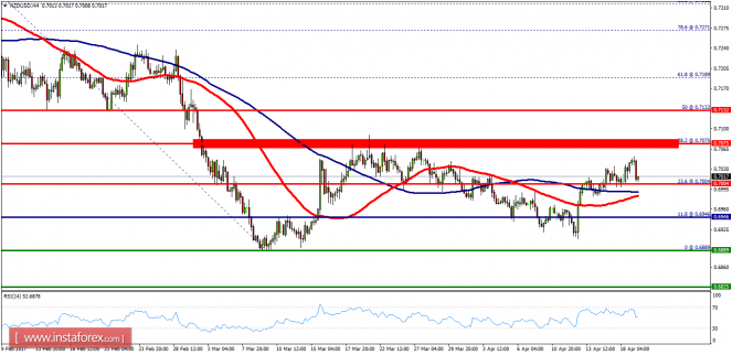 Technical analysis of NZD/USD for April 19, 2017