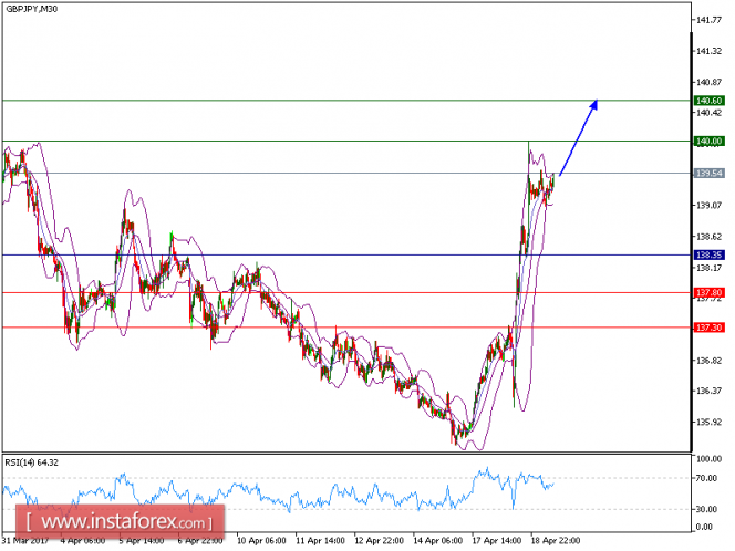 Technical analysis of GBP/JPY for April 19, 2017