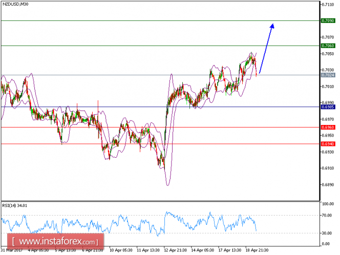 Technical analysis of NZD/USD for April 19, 2017