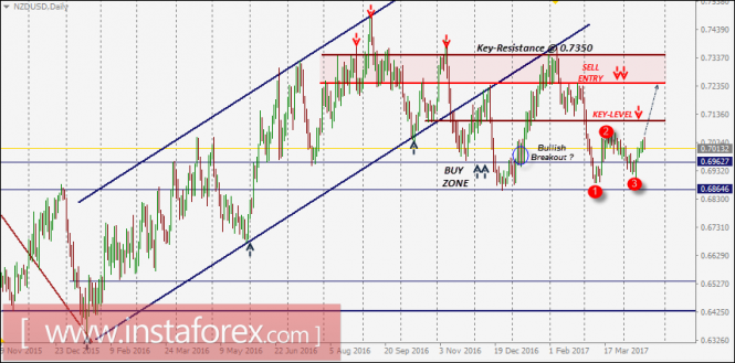 NZD/USD Intraday technical levels and trading recommendations for April 19, 2017