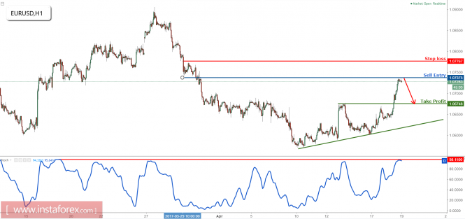 EUR/USD profit target reached perfectly, time to sell
