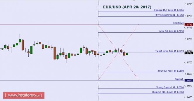 Technical analysis of EUR/USD for Apr 20, 2017