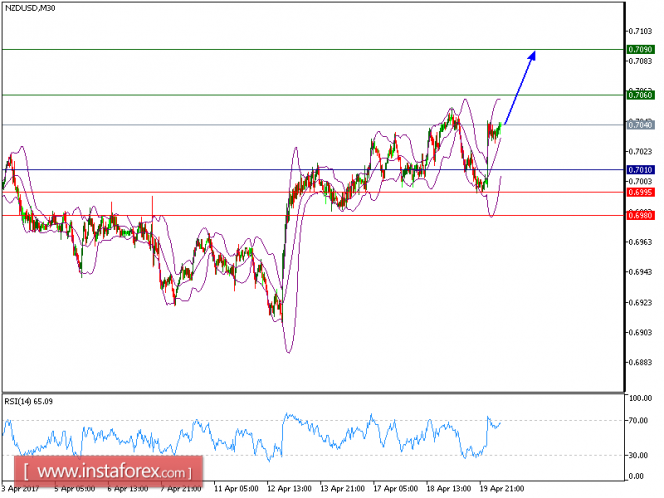 Technical analysis of NZD/USD for April 20, 2017