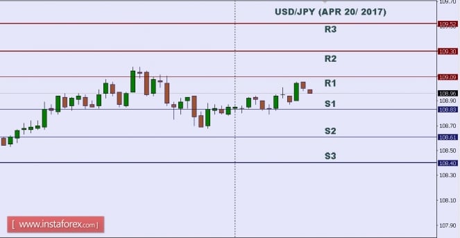 Technical analysis of USD/JPY for Apr 20, 2017