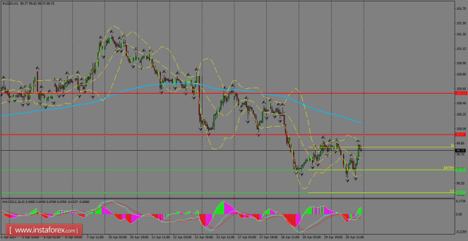 Daily analysis of USDX for April 21, 2017