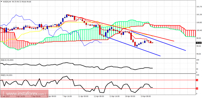 Ichimoku indicator analysis of USDX for April 20, 2017