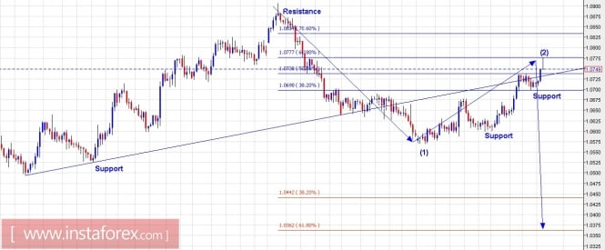 Trading Plan for EUR/USD and GBPUSD for April 20, 2017