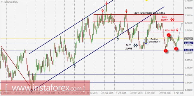 NZD/USD Intraday technical levels and trading recommendations for April 20, 2017