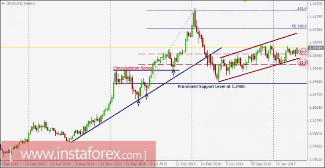 USD/CAD intraday technical levels and trading recommendations for April 20, 2017