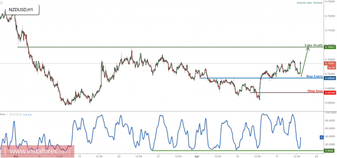 NZD/USD bouncing above our buying level perfectly, remain bullish