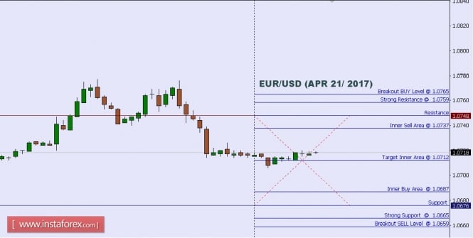Technical analysis of EUR/USD for Apr 21, 2017