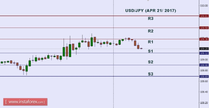Technical analysis of USD/JPY for Apr 21, 2017
