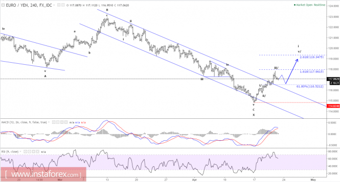 Elliott wave analysis of EUR/JPY for April 21 - 2017