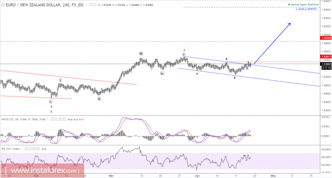 Elliott wave analysis of EUR/NZD for April 21 - 2017