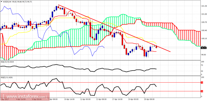 Ichimoku indicator analysis of USDX for April 21, 2017