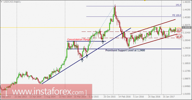 USD/CAD intraday technical levels and trading recommendations for April 21, 2017