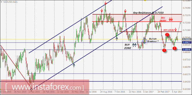 NZD/USD Intraday technical levels and trading recommendations for April 21, 2017