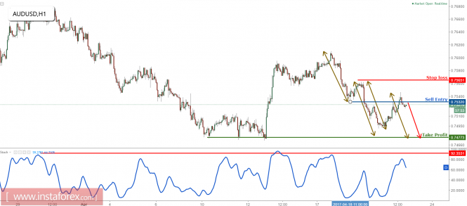 AUD/USD profit target reached perfectly once again, prepare to sell