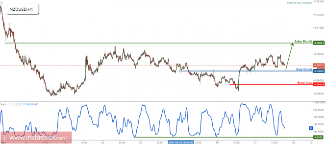 NZD/USD remain bullish above strong support