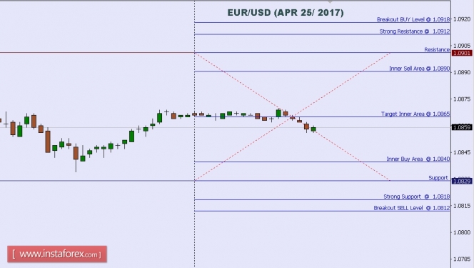 Technical analysis of EUR/USD for Apr 25, 2017