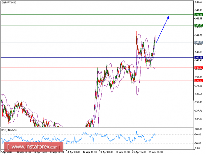 Technical analysis of GBP/JPY for April 25, 2017