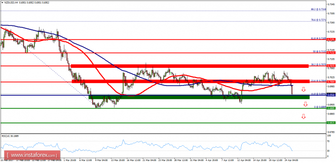 Technical analysis of NZD/USD for April 25, 2017
