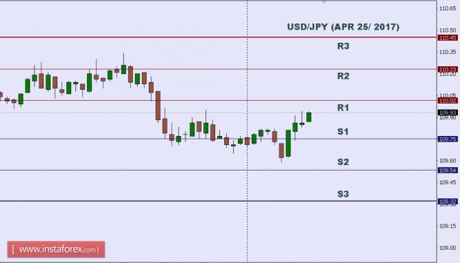 Technical analysis of USD/JPY for Apr 25, 2017